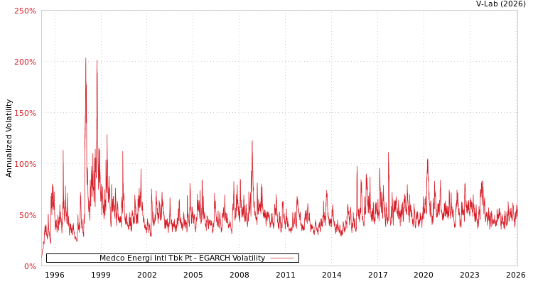 graph of Medco Energi Intl Tbk Pt EGARCH