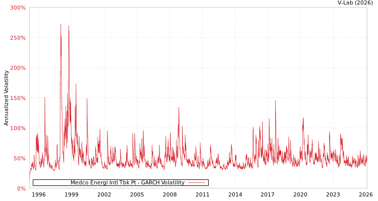 graph of Medco Energi Intl Tbk Pt GARCH