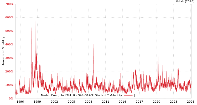 graph of Medco Energi Intl Tbk Pt GAS-GARCH-T