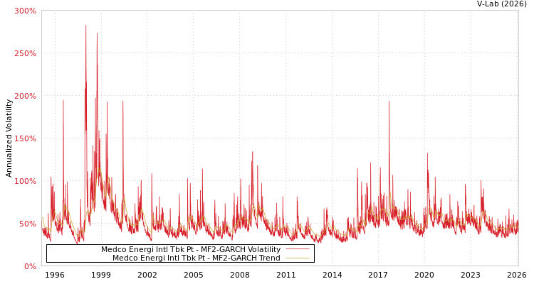 graph of Medco Energi Intl Tbk Pt MF2-GARCH