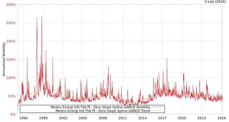 graph of Medco Energi Intl Tbk Pt S0GARCH