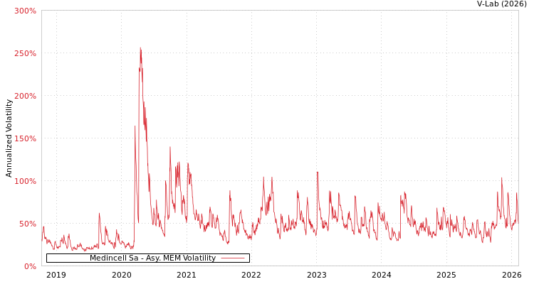 graph of Medincell Sa AMEM