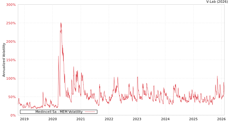 graph of Medincell Sa MEM