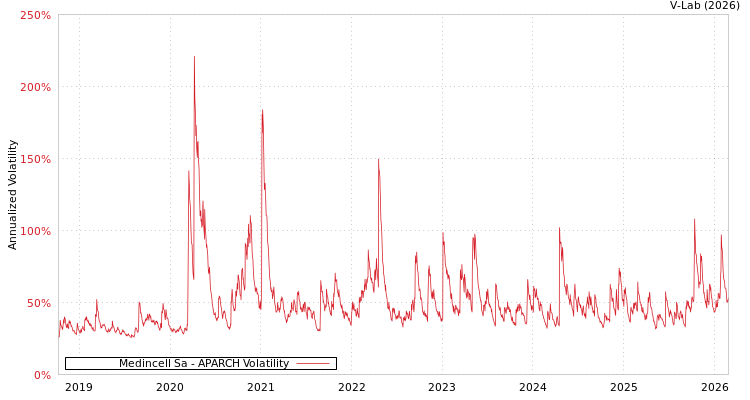 graph of Medincell Sa APARCH