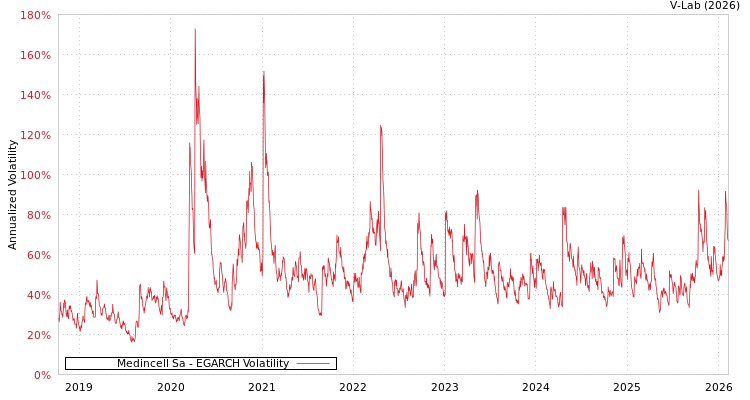 graph of Medincell Sa EGARCH