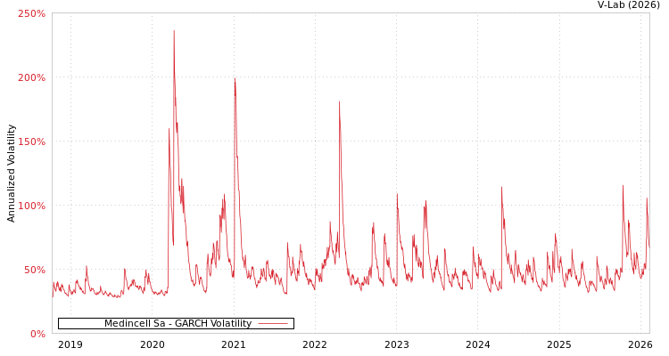 graph of Medincell Sa GARCH