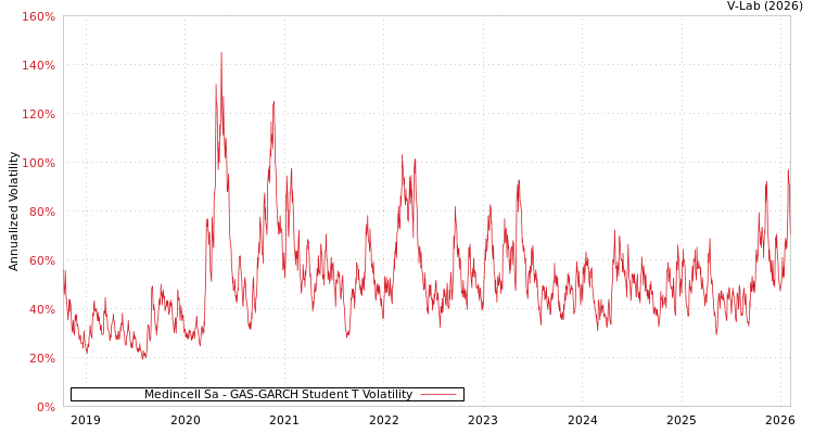 graph of Medincell Sa GAS-GARCH-T