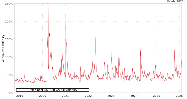 graph of Medincell Sa GJR-GARCH