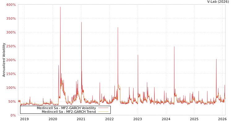 graph of Medincell Sa MF2-GARCH