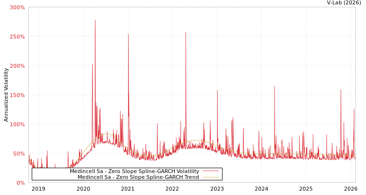 graph of Medincell Sa S0GARCH