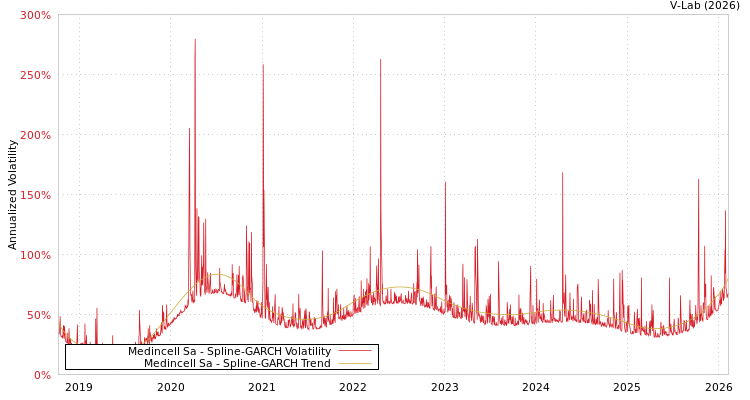 graph of Medincell Sa SGARCH