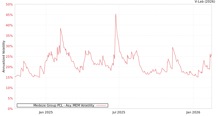 graph of Medeze Group PCL AMEM