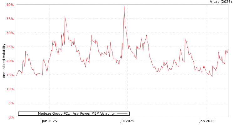 graph of Medeze Group PCL APMEM