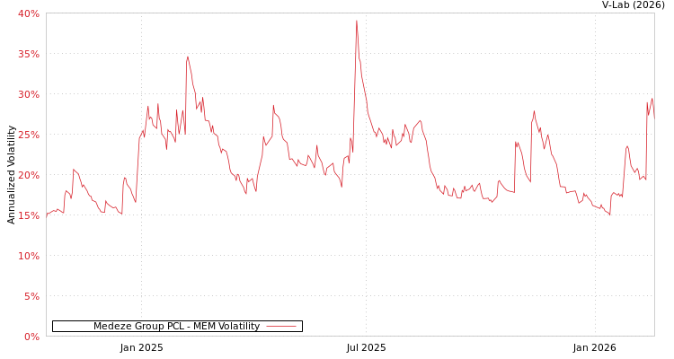 graph of Medeze Group PCL MEM
