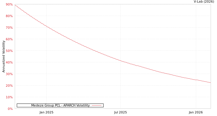 graph of Medeze Group PCL APARCH