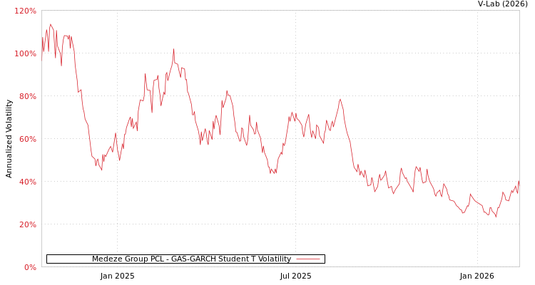 graph of Medeze Group PCL GAS-GARCH-T