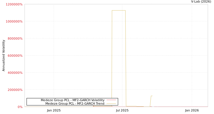 graph of Medeze Group PCL MF2-GARCH