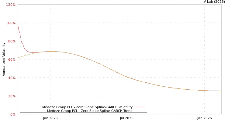 graph of Medeze Group PCL S0GARCH