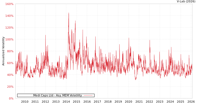graph of Medi Caps Ltd AMEM