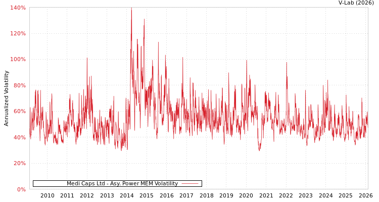 graph of Medi Caps Ltd APMEM