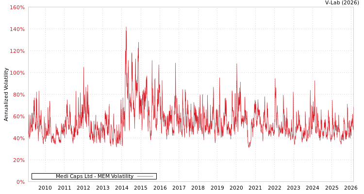 graph of Medi Caps Ltd MEM
