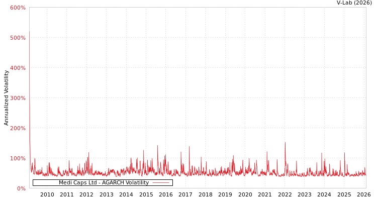 graph of Medi Caps Ltd AGARCH