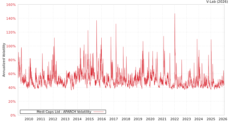 graph of Medi Caps Ltd APARCH