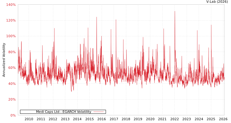 graph of Medi Caps Ltd EGARCH