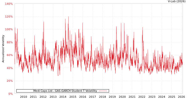 graph of Medi Caps Ltd GAS-GARCH-T