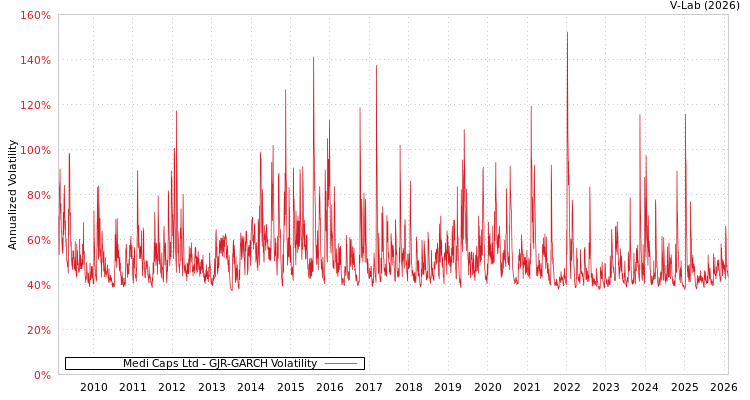 graph of Medi Caps Ltd GJR-GARCH