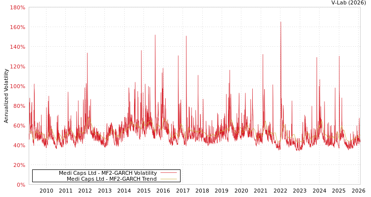 graph of Medi Caps Ltd MF2-GARCH