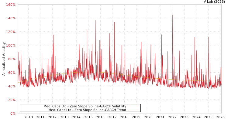 graph of Medi Caps Ltd S0GARCH