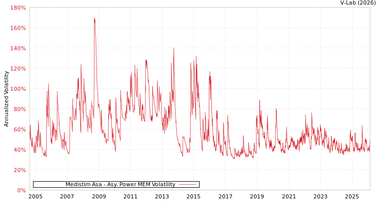 graph of Medistim Asa APMEM
