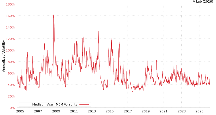 graph of Medistim Asa MEM