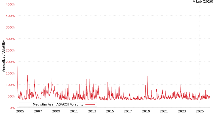 graph of Medistim Asa AGARCH