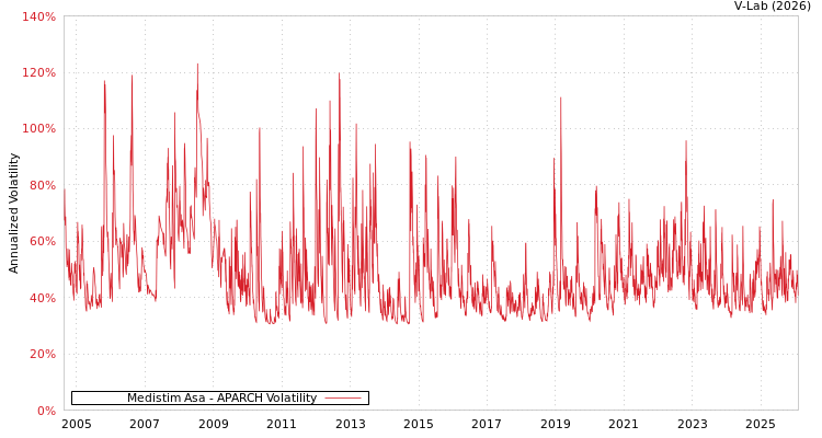graph of Medistim Asa APARCH
