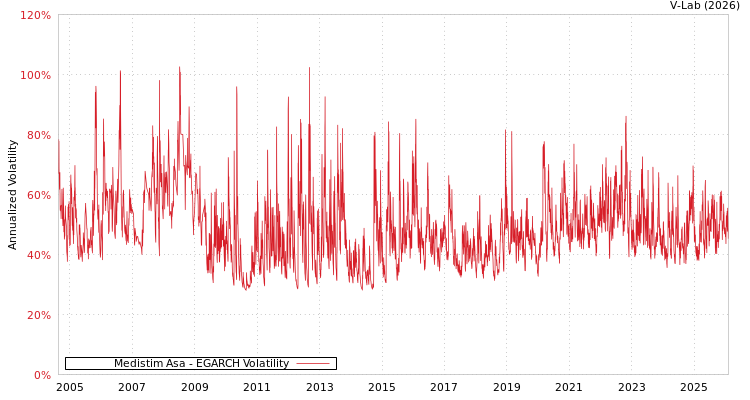 graph of Medistim Asa EGARCH