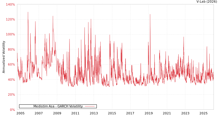 graph of Medistim Asa GARCH