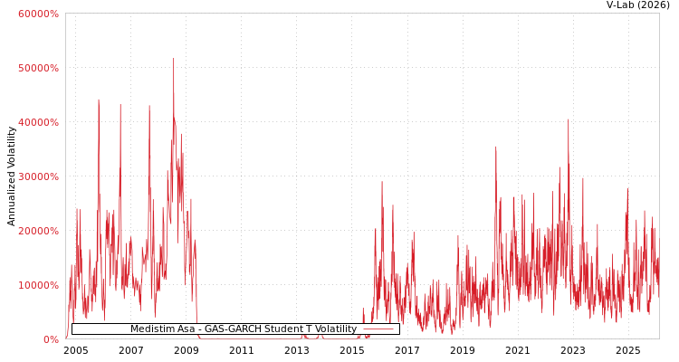 graph of Medistim Asa GAS-GARCH-T