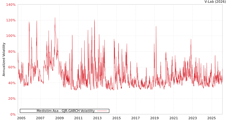 graph of Medistim Asa GJR-GARCH