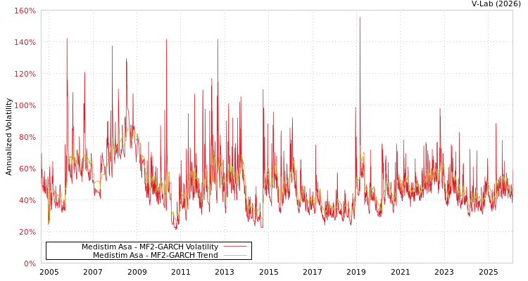 graph of Medistim Asa MF2-GARCH