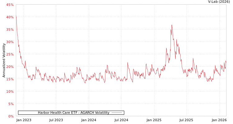 graph of Harbor Health Care ETF AGARCH
