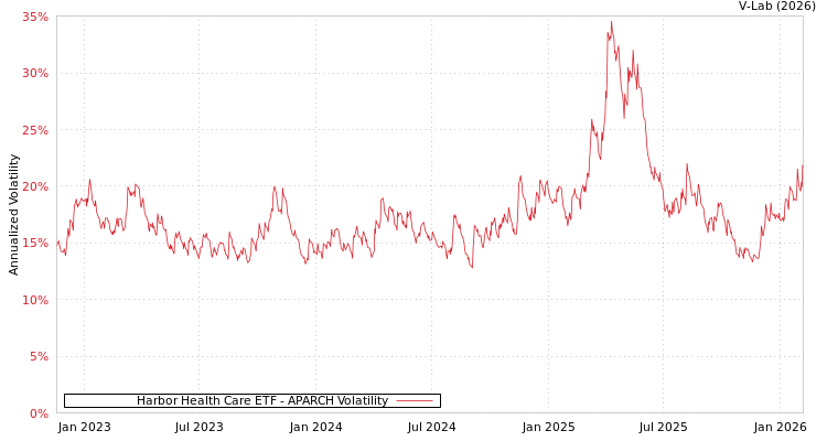graph of Harbor Health Care ETF APARCH