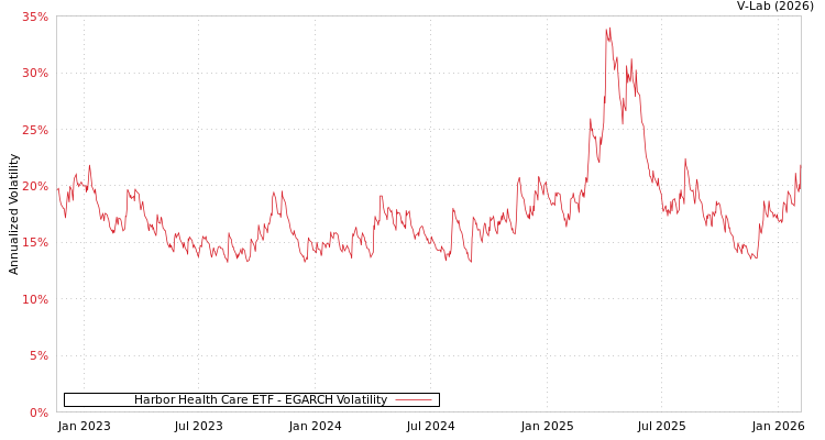 graph of Harbor Health Care ETF EGARCH