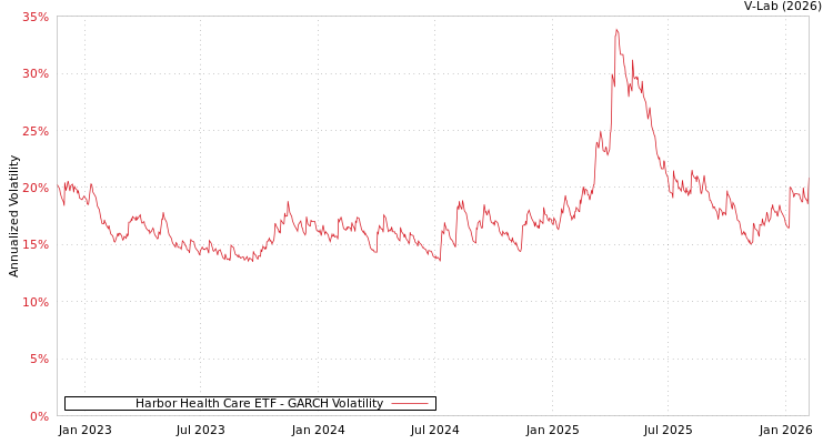 graph of Harbor Health Care ETF GARCH