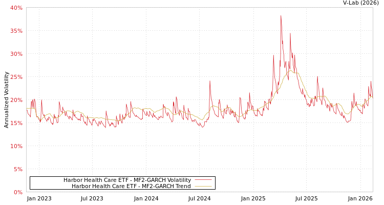 graph of Harbor Health Care ETF MF2-GARCH
