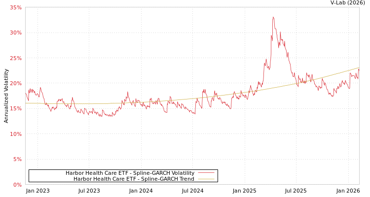 graph of Harbor Health Care ETF SGARCH