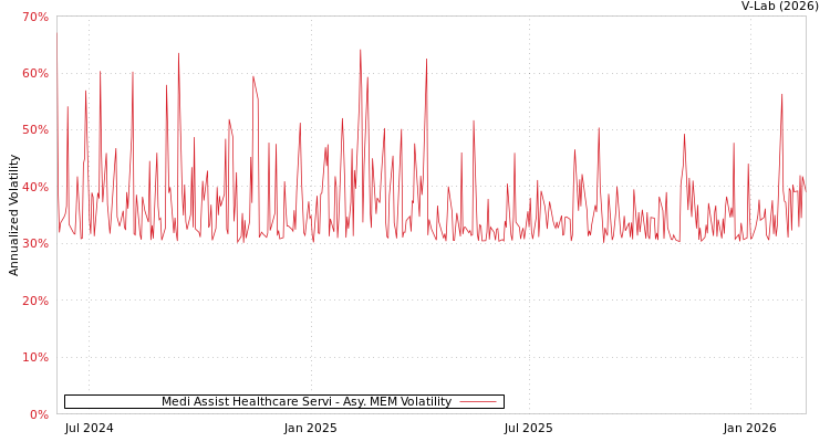 graph of Medi Assist Healthcare Servi AMEM