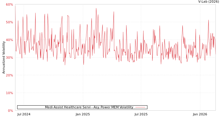graph of Medi Assist Healthcare Servi APMEM