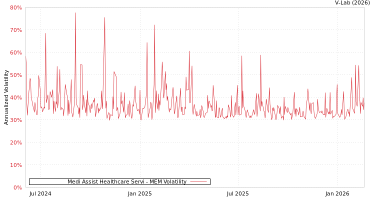 graph of Medi Assist Healthcare Servi MEM